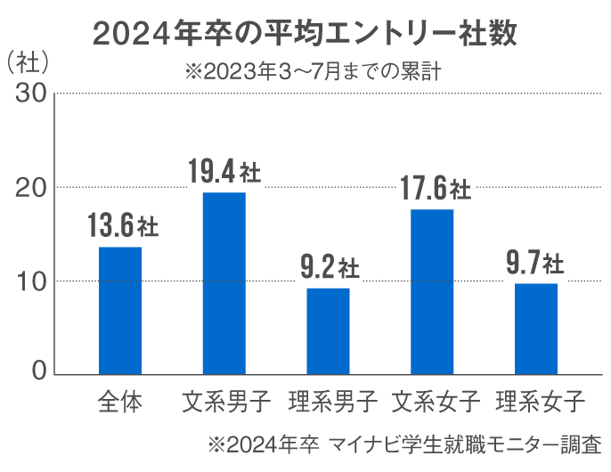 2023年卒の平均エントリー社数