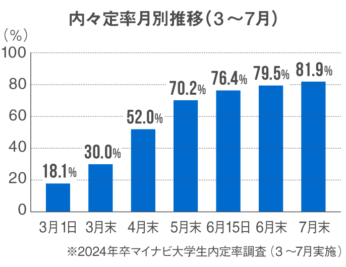 内々定率月別推移（3〜7月）