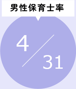 男性保育士率