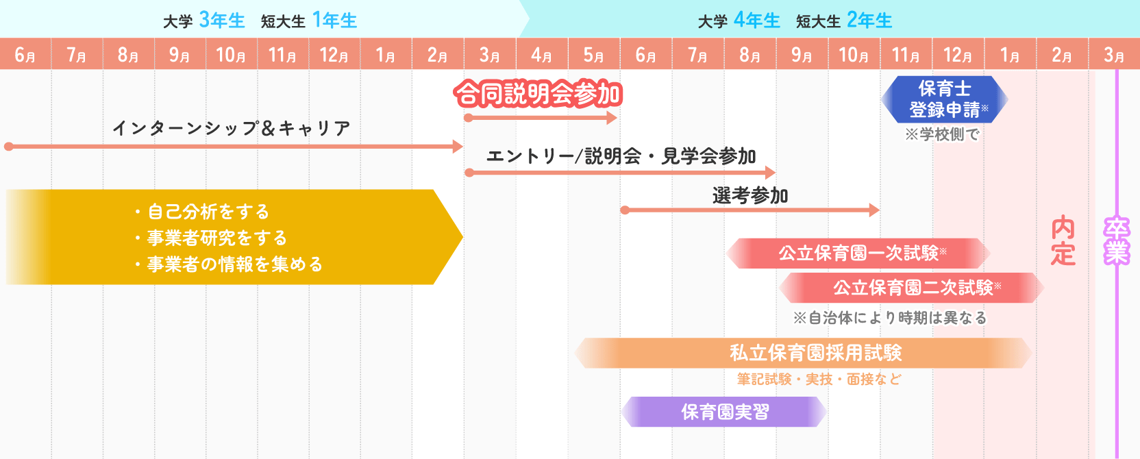 就活スケジュール