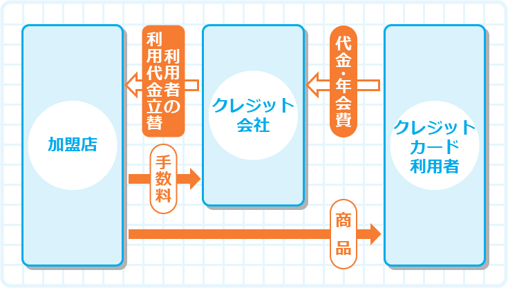 加盟店からの手数料やキャッシングが主な収入源