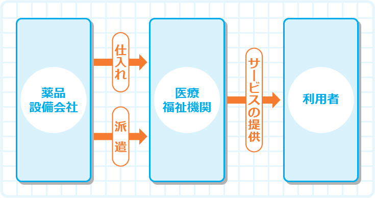 介護は「施設介護」と「在宅介護」に分かれる