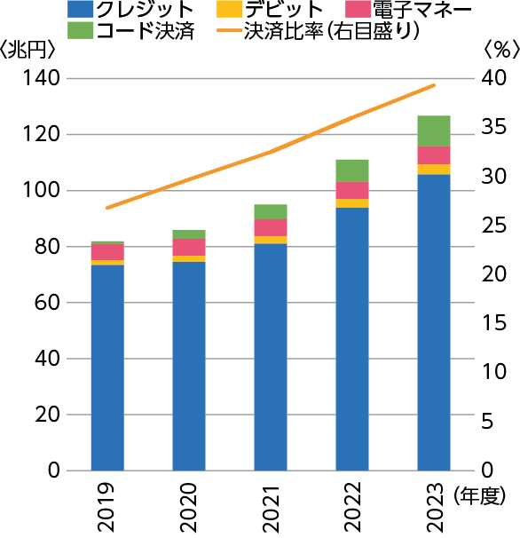 キャッシュレス決済額及び比率の推移