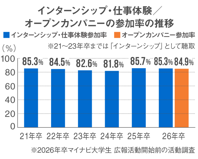 インターンシップ＆キャリアの参加率の推移