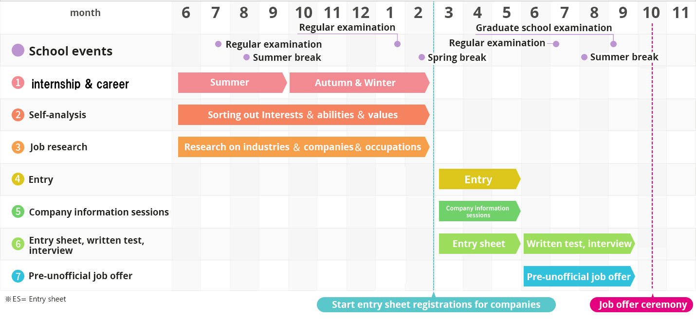 Schedule of entire job hunting activities