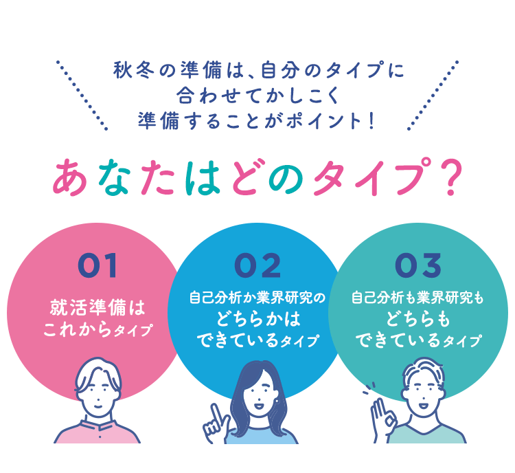 ＼秋冬の準備は、自分のタイプに合わせてかしこく準備することがポイント！／あなたはどのタイプ？「01：就活準備はこれからタイプ」「02：自己分析か業界研究のどちらかはできているタイプ」「03：自己分析も業界研究もどちらもできているタイプ」