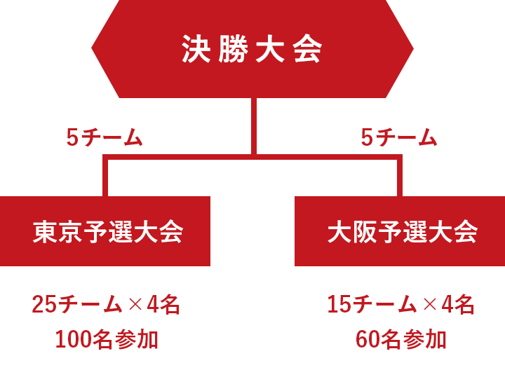 決勝大会