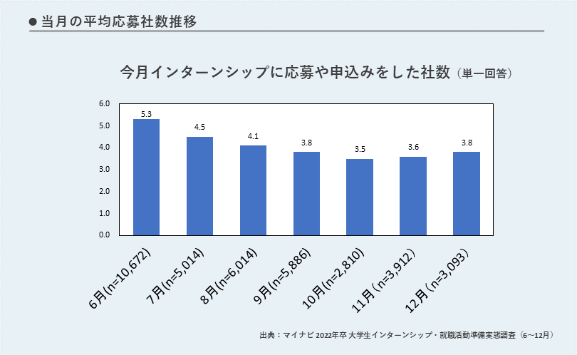 当月の平均応募者数推移