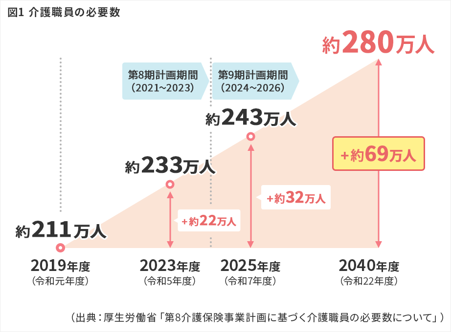 図1 介護職員の必要数