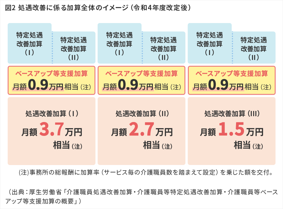 図2 処遇改善に係る加算全体のイメージ（令和4年度改定後）