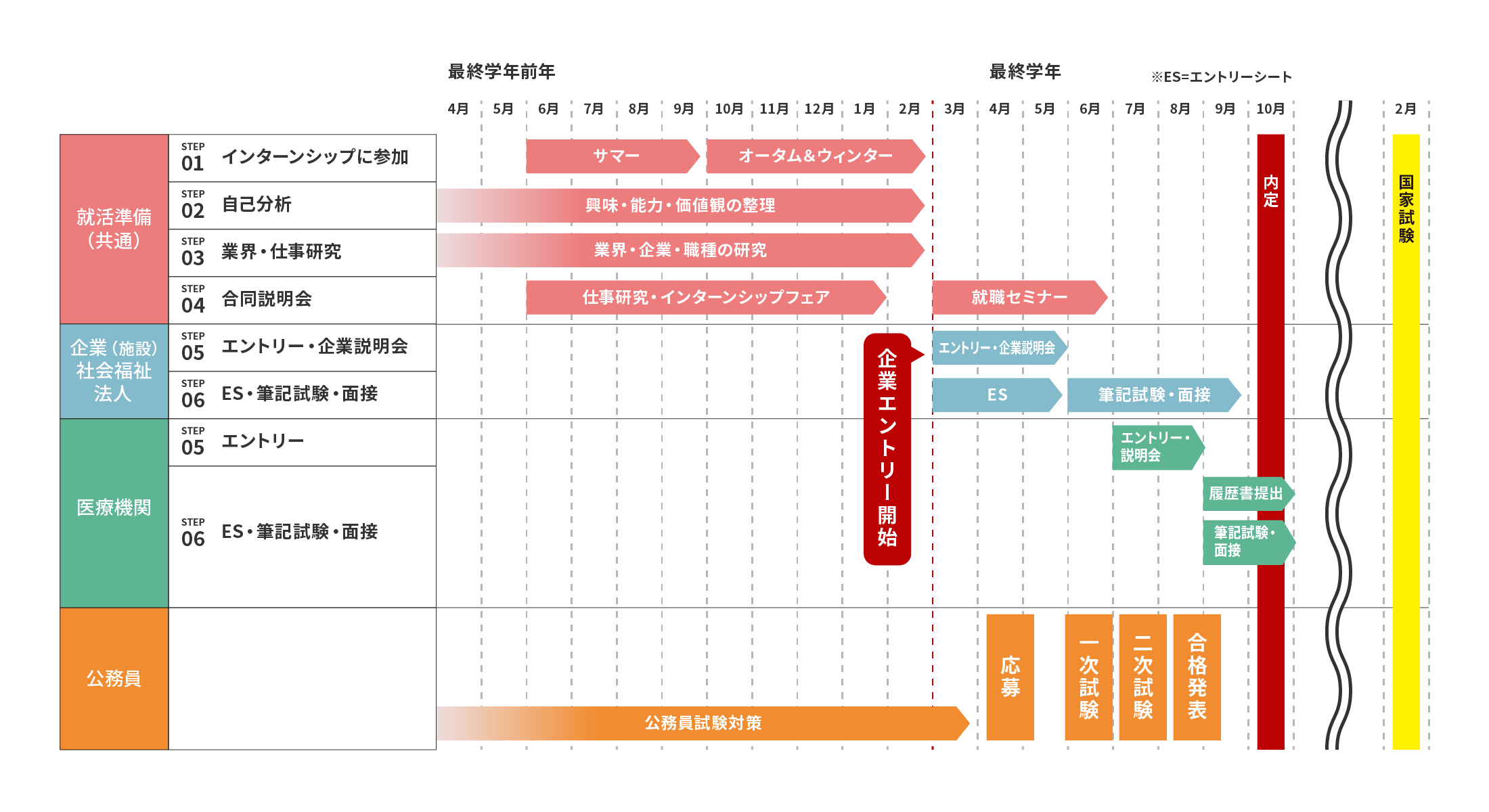 就活スケジュール