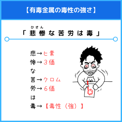 有毒金属（ヒ素とクロム）の毒性の強さ