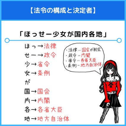 法令の構成（法律、政令、省令）と決定者