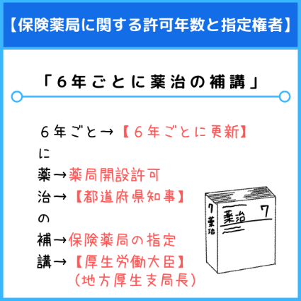保険薬局の許可年数と指定権者