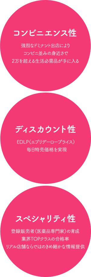 コンビニエンス性,ディスカウント性,スペシャリティ性