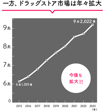 一方、ドラッグストア業界は年々拡大