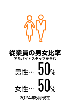 従業員の男女比率 アルバイトスタッフを含む 男性47% 女性53% 2022年3月現在