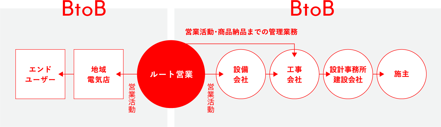 ルート営業 FLOW