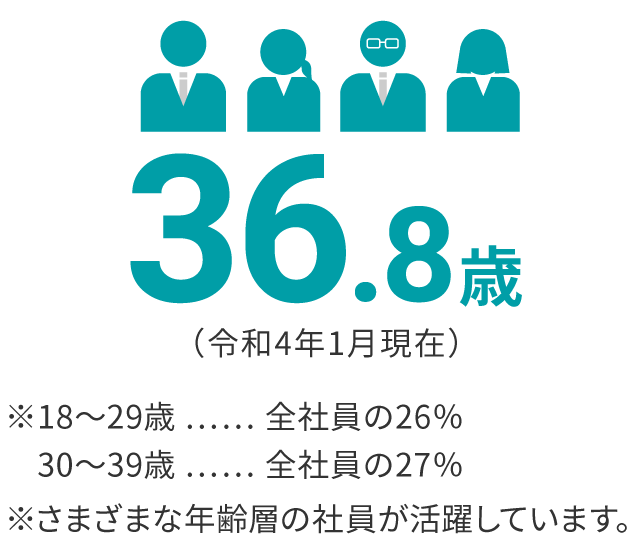 36.8歳（令和4年1月現在） ※18〜29歳 全社員の26% 30〜39歳 全社員の27% さまざまな年齢層の社員が活躍しています。