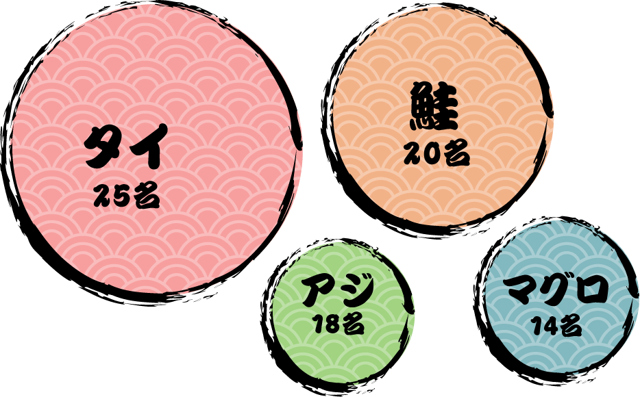 あなたが一番好きなお魚は？