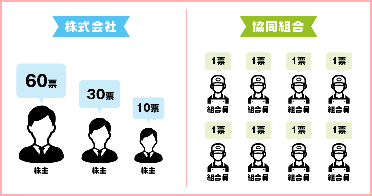 組織と議決権 図