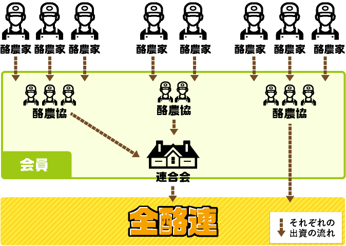 「酪農専門農協」の全国組織 図