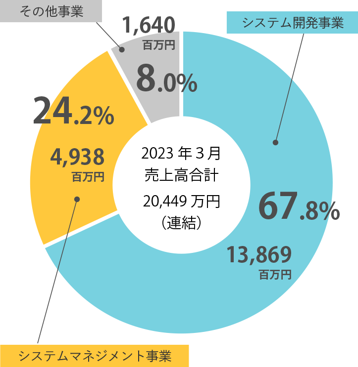 バランス経営=安定
