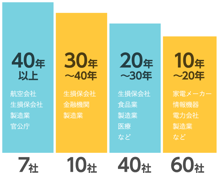 長期継続取引実績