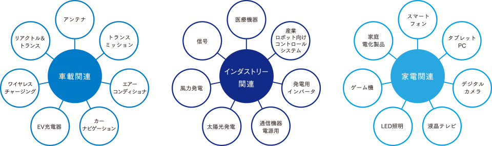スミダの重点分野