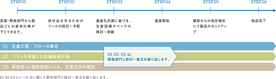 業務の基本的な流れ