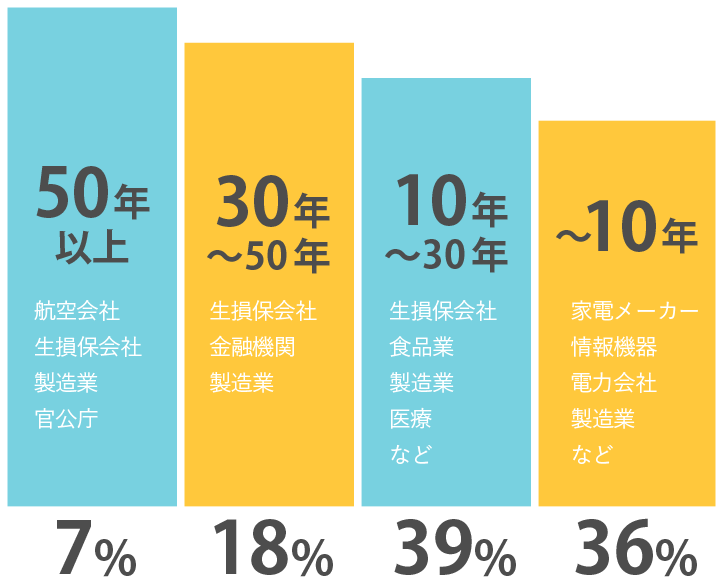 長期継続取引実績
