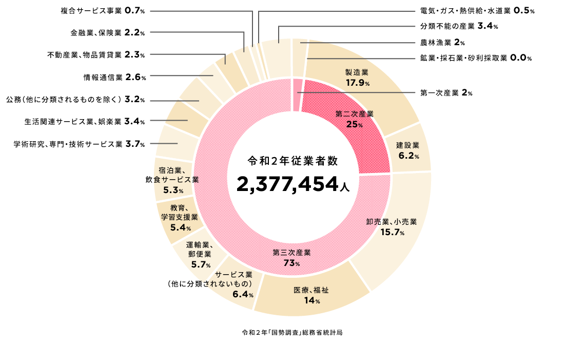 令和2年従業者数:2,377,454人