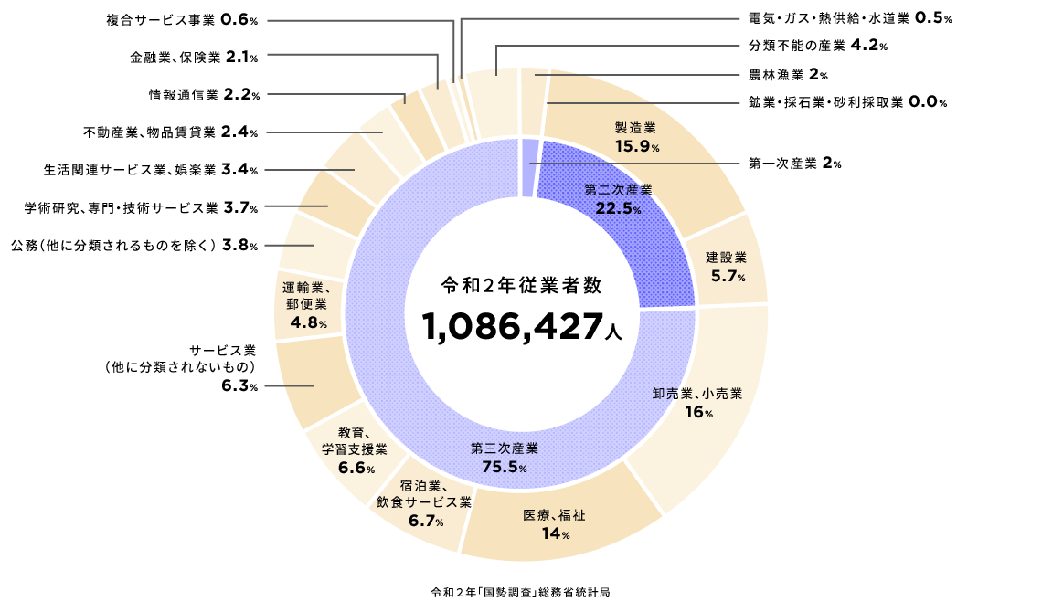 令和2年従業者数:1,086,427人