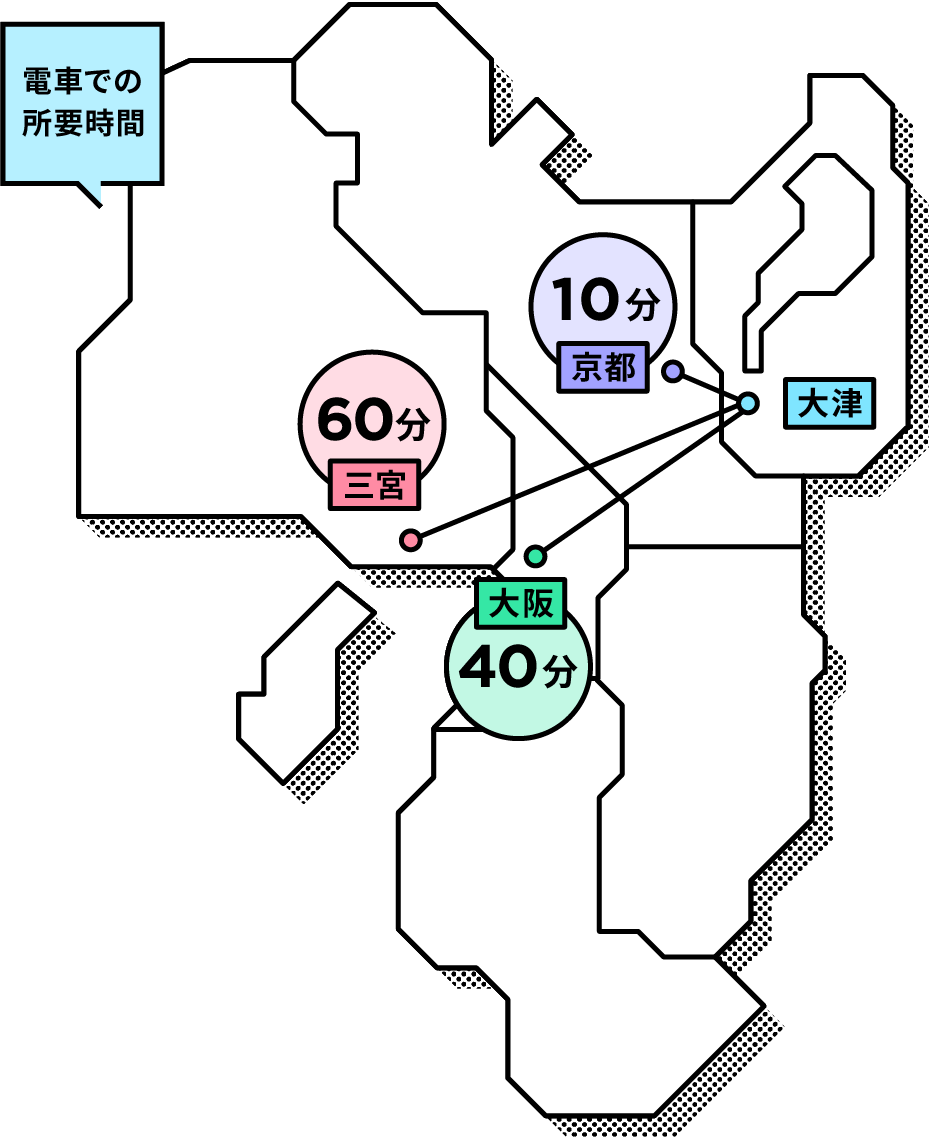 電車での所要時間:京都10分、三宮60分、大阪40分
