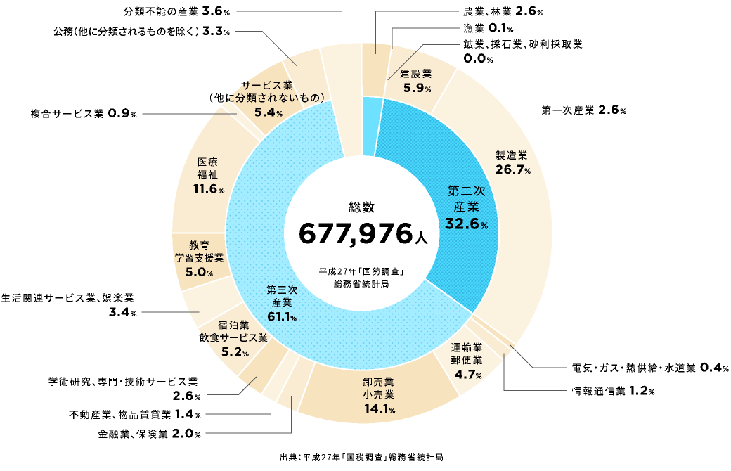 実は内陸工業県!県内総生産に占める第二次産業のシェアで全国1位