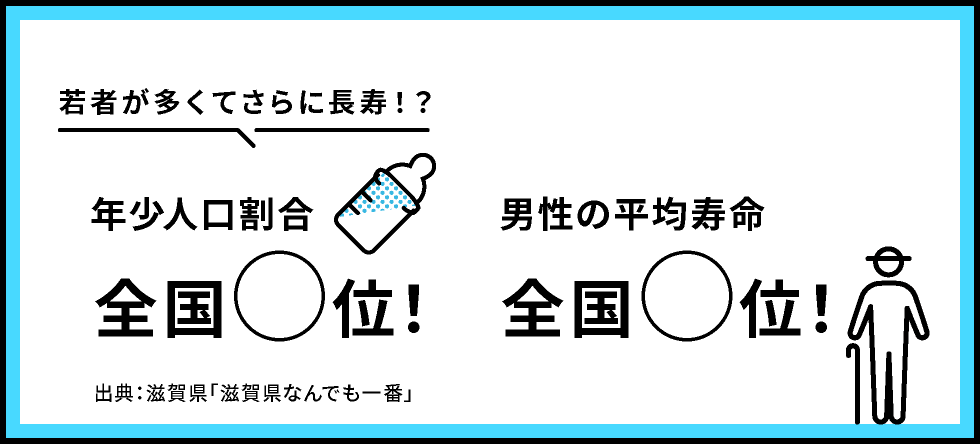 若者が多くてさらに長寿！？年少人口割合全国◯位！男性の平均寿命全国◯位！