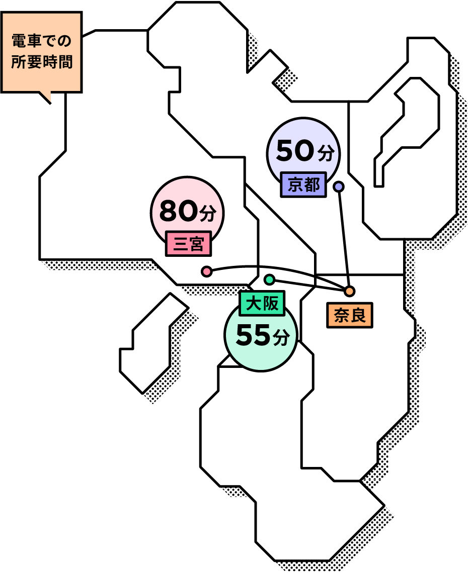 電車での所要時間:京都50分、三宮80分、大阪55分