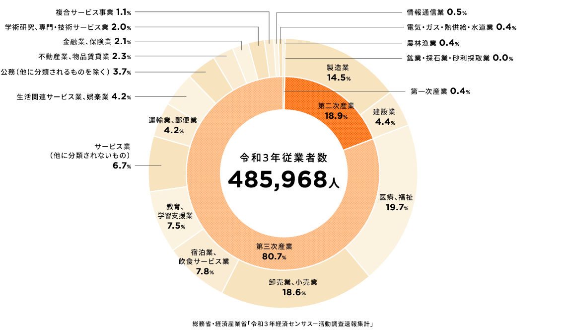 令和3年従業者数:485,968人