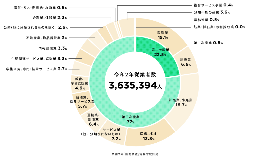 令和2年従業者数:3,635,394人