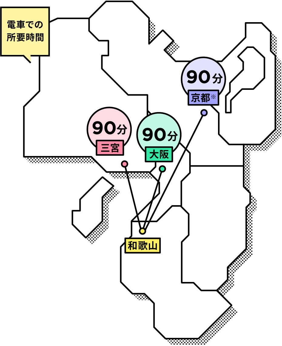 電車での所要時間:京都90分、三宮90分、大阪90分