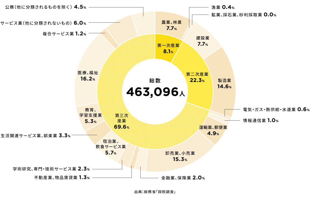 総数:463,096人人