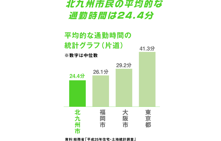 北九州市民の平均的な通勤時間は24.4分